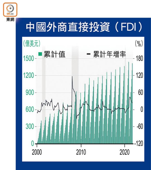 中國外商直接投資（FDI）