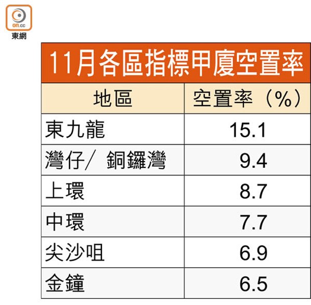 11月各區指標甲廈空置率