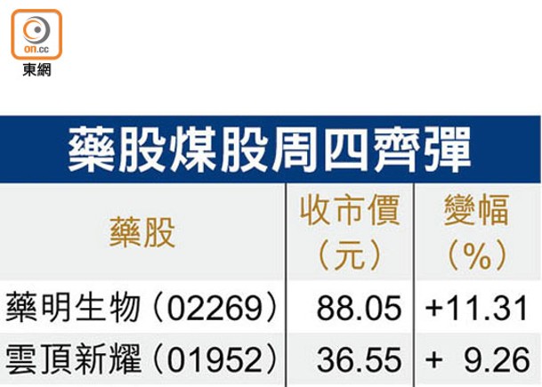 藥股煤股周四齊彈