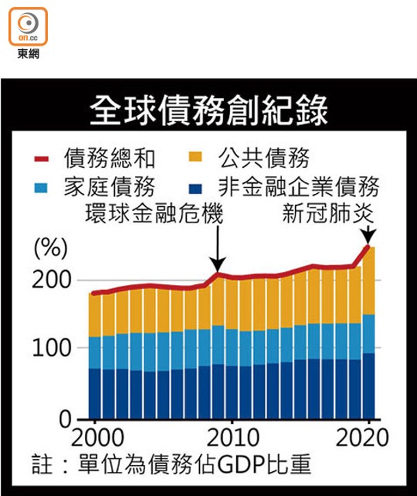 全球債務創紀錄