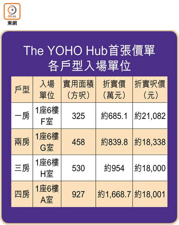 The YOHO Hub首張價單各戶型入場單位