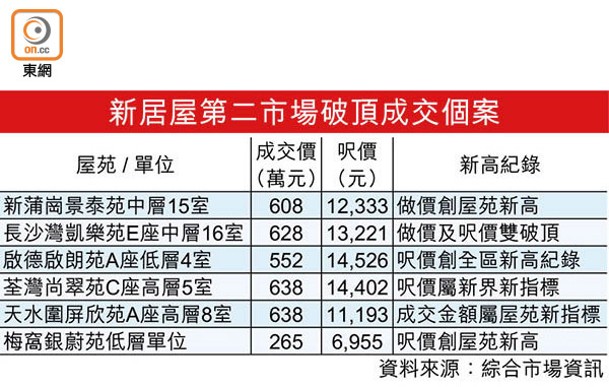 新居屋第二市場破頂成交個案