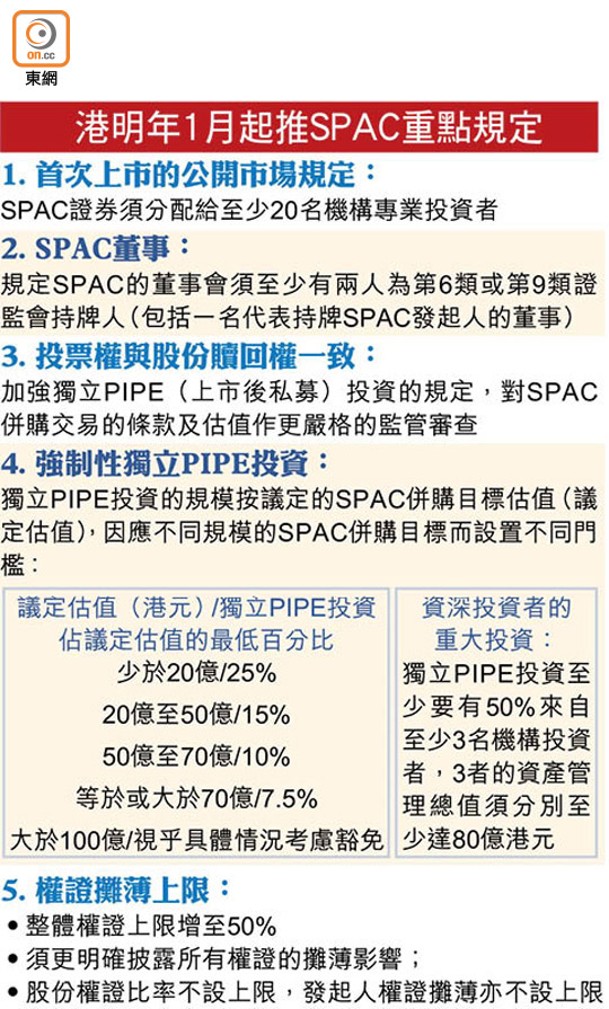 港明年1月起推SPAC重點規定