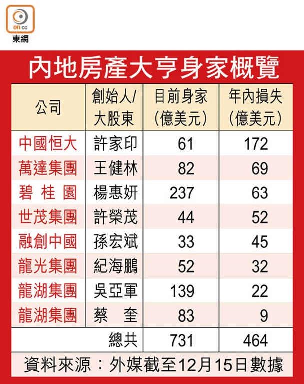 內地房產大亨身家概覽