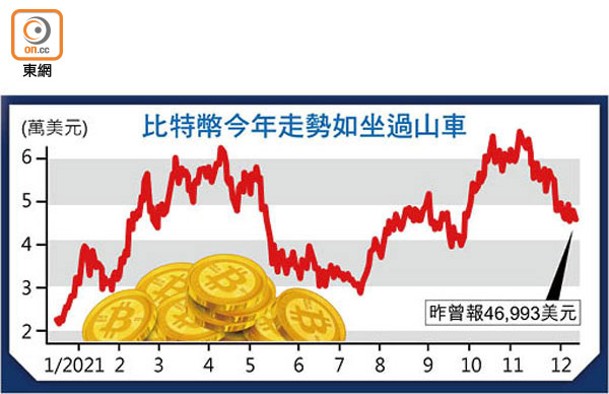 比特幣今年走勢如坐過山車