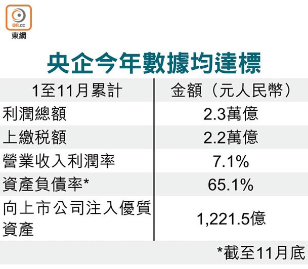 央企今年數據均達標