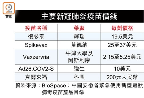 主要新冠肺炎疫苗價錢