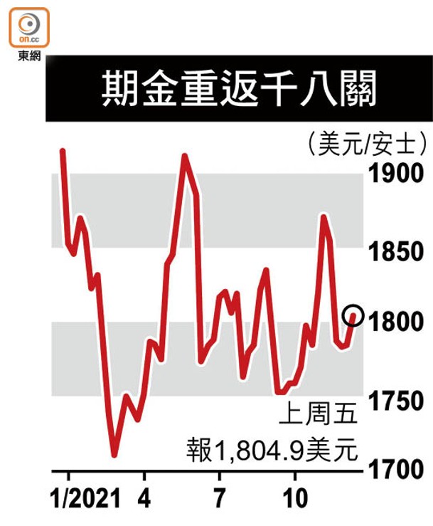 期金重返千八關