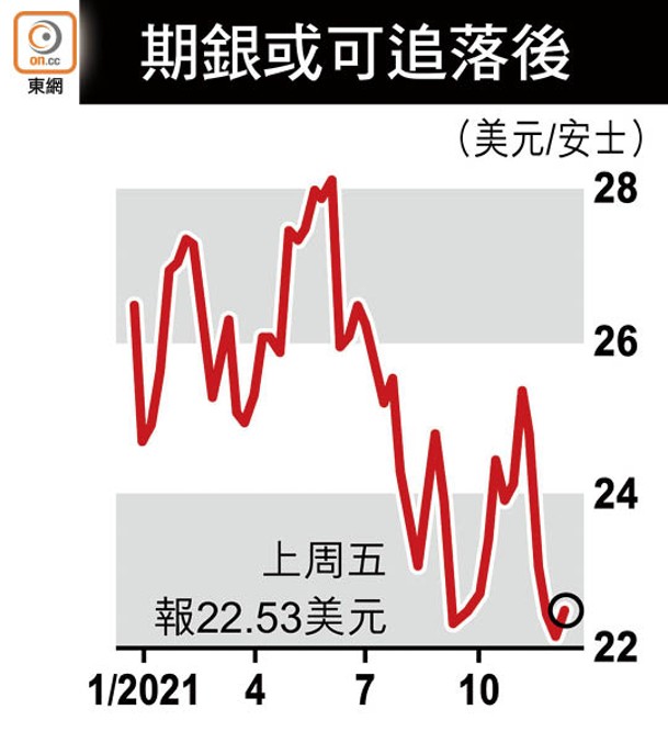 期銀或可追落後