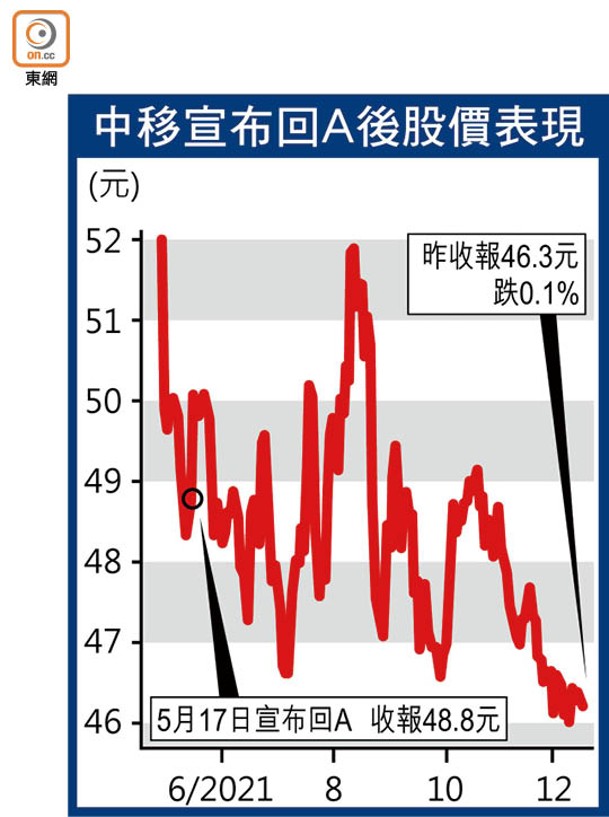 中移宣布回A後股價表現