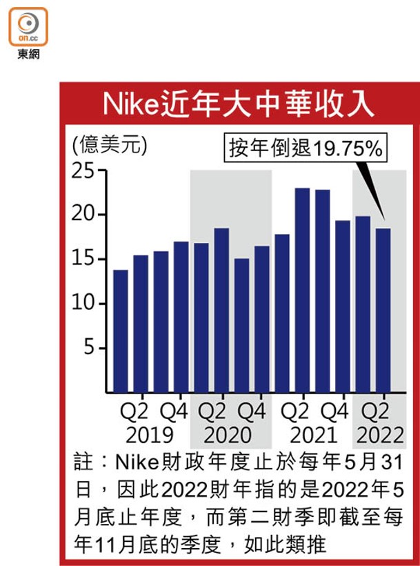 Nike近年大中華收入