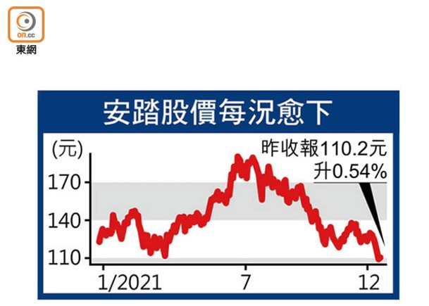 安踏股價每況愈下