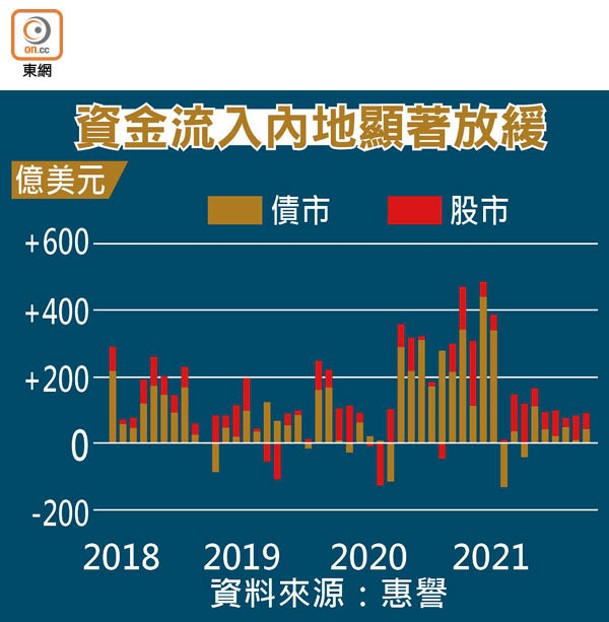 資金流入內地顯著放緩