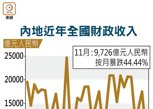 華上月財政收入跌11%