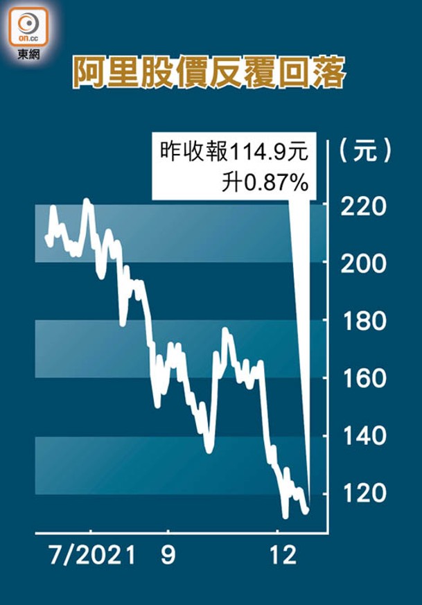 阿里股價反覆回落