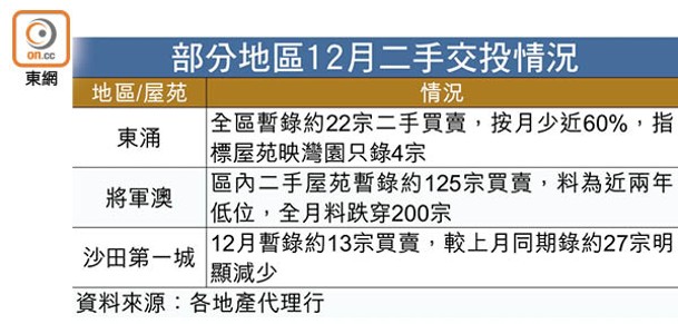 部分地區12月二手交投情況