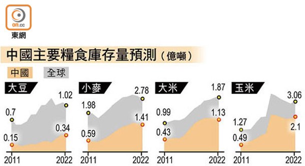 中國主要糧食庫存量預測（億噸）