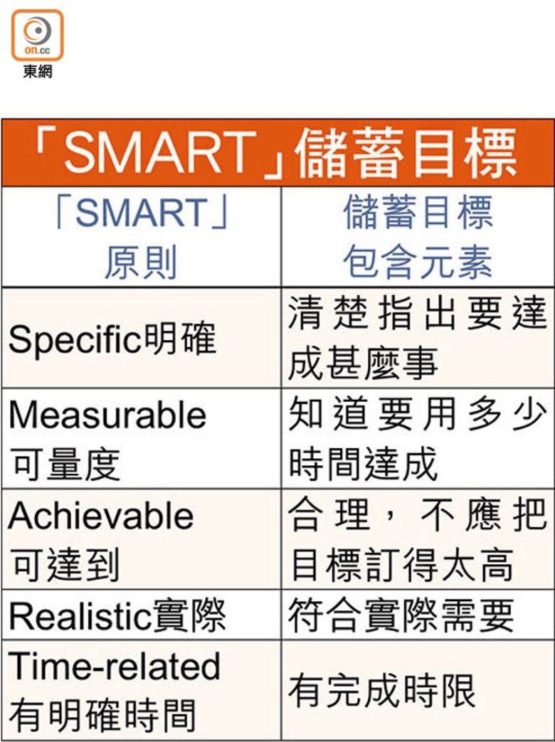 「SMART」儲蓄目標