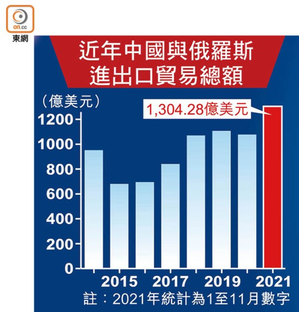 近年中國與俄羅斯進出口貿易總額