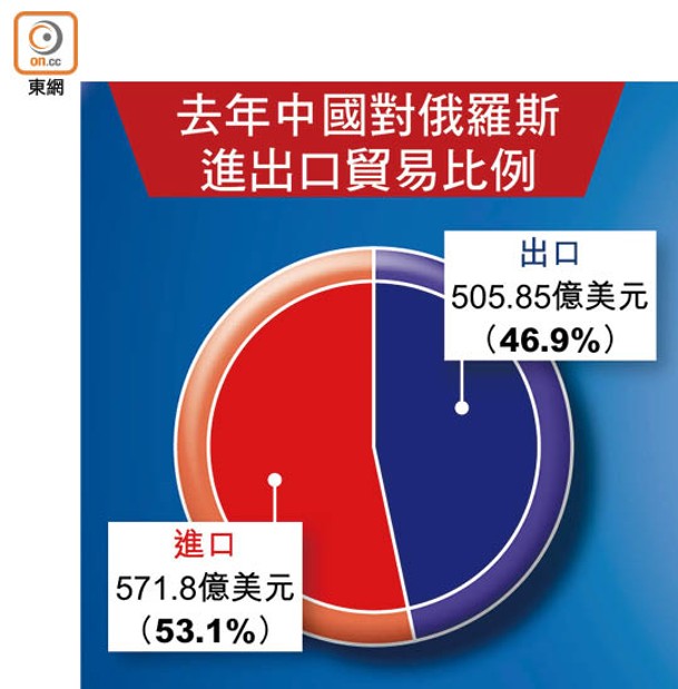 去年中國對俄羅斯進出口貿易比例