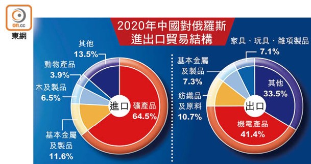 2020年中國對俄羅斯進出口貿易結構