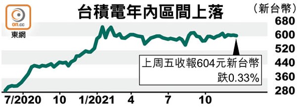 台積電年內區間上落