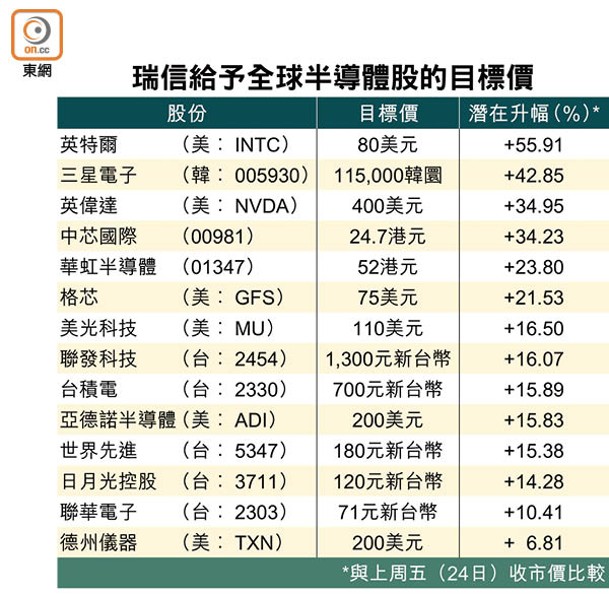 瑞信給予全球半導體股的目標價