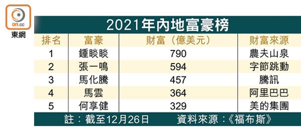 2021年內地富豪榜