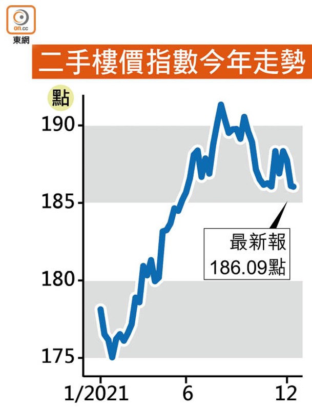 二手樓價指數今年走勢