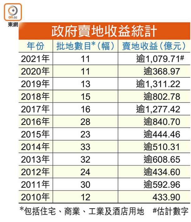 政府賣地收益統計