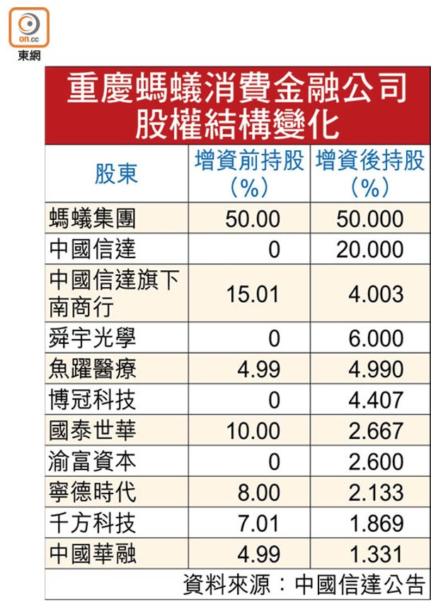 重慶螞蟻消費金融公司股權結構變化