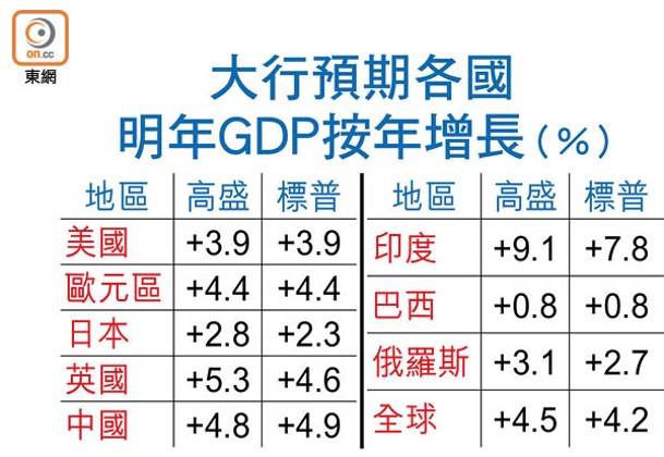 大行預期各國明年GDP按年增長