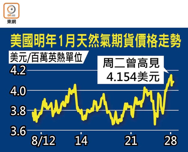 美國明年1月天然氣期貨價格走勢