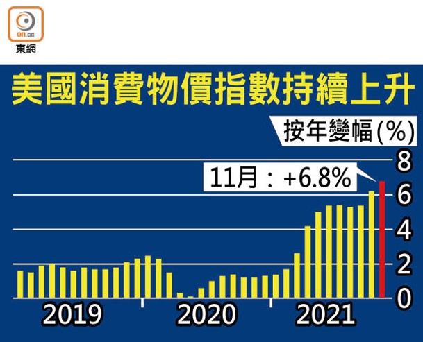 美國消費物價指數持續上升