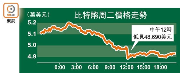 比特幣周二價格走勢