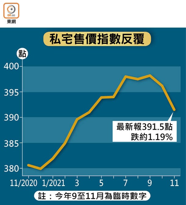 私宅售價指數反覆