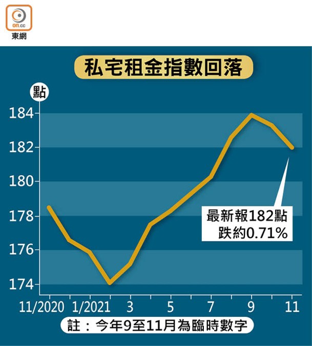 私宅租金指數回落