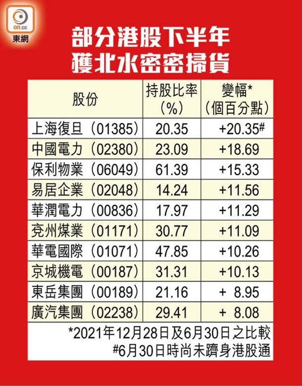 部分港股下半年獲北水密密掃貨