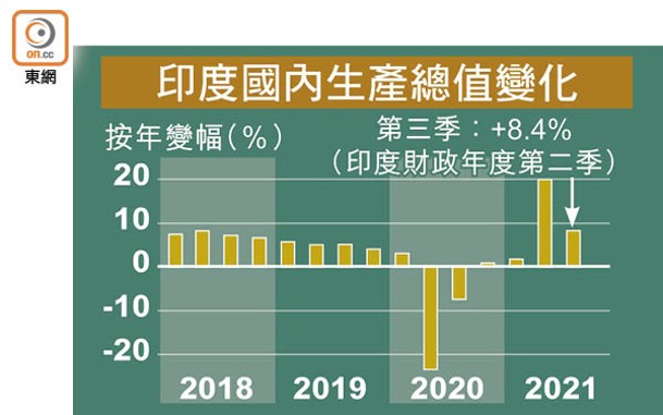 印度國內生產總值變化