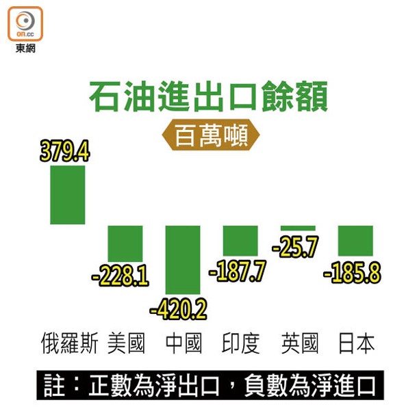 石油進出口餘額