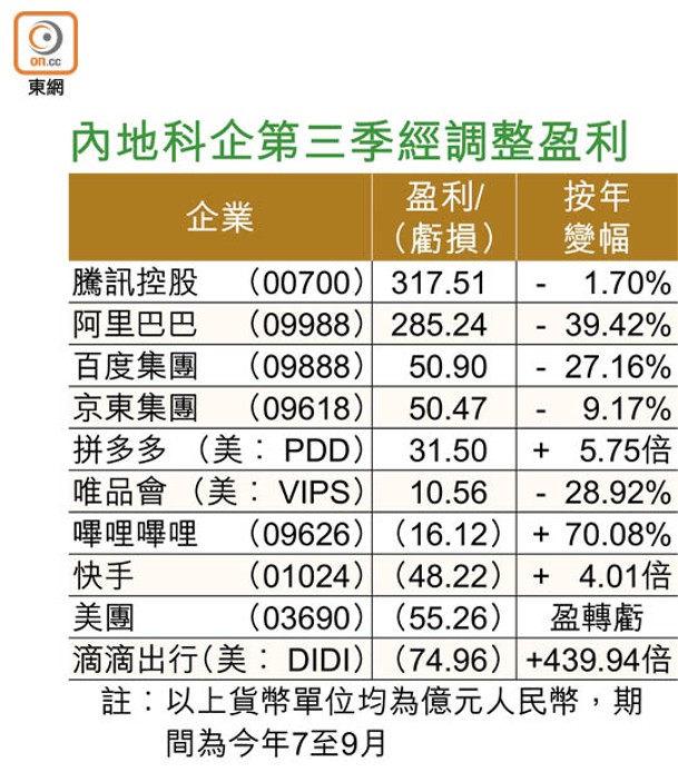 內地科企第三季經調整盈利