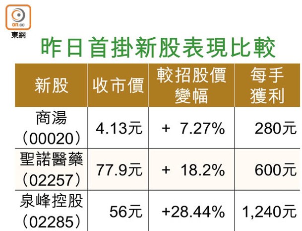 昨日首掛新股表現比較