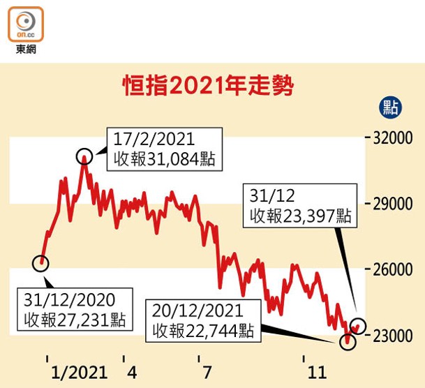 恒指2021年走勢