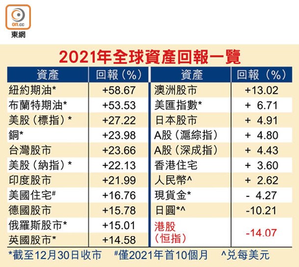 2021年全球資產回報一覽