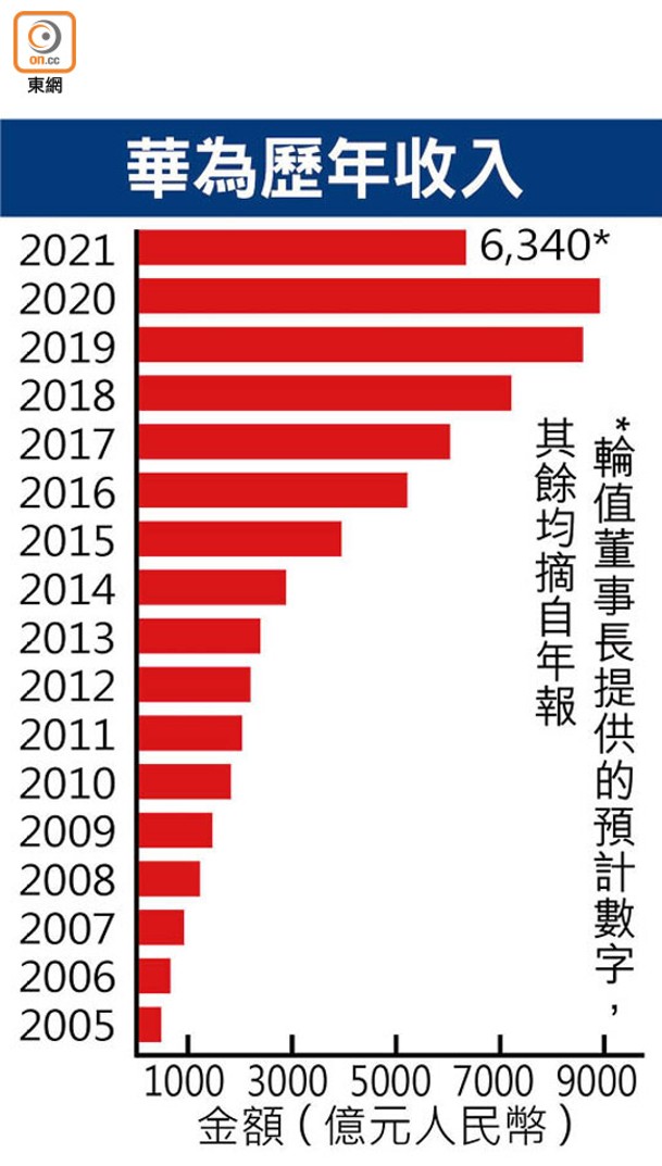 華為歷年收入