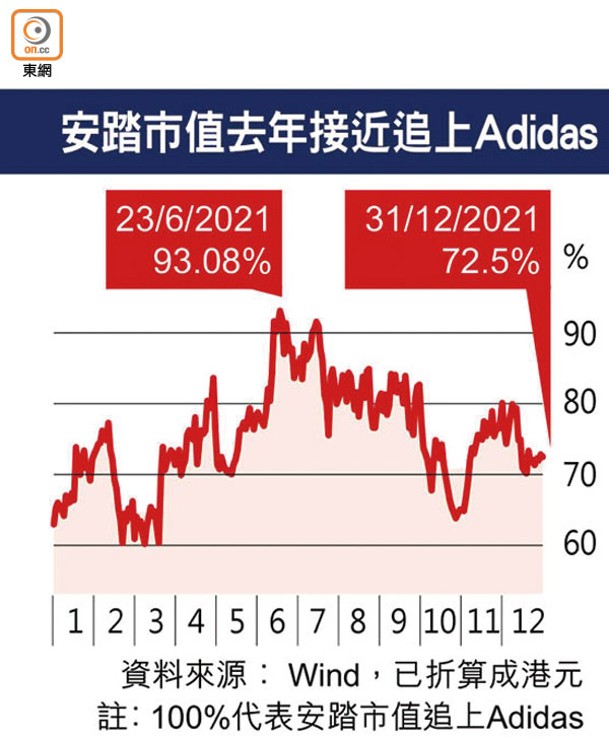 安踏市值去年接近追上Adidas