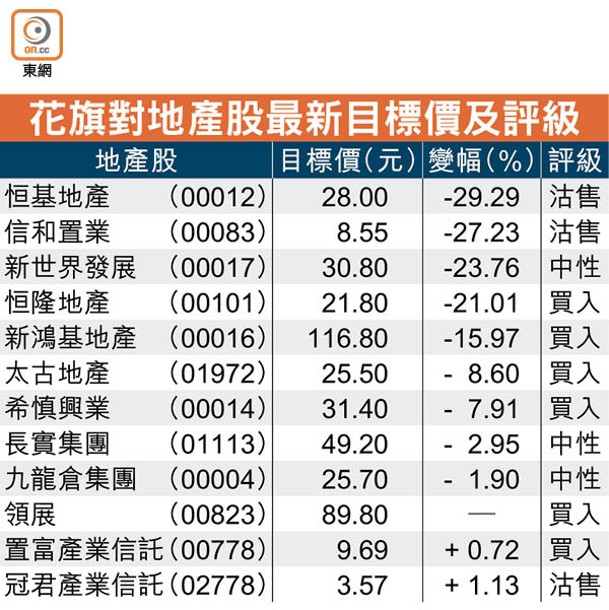 花旗對地產股最新目標價及評級