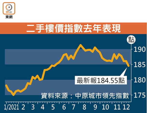 二手樓價指數去年表現