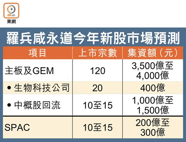 羅兵咸永道今年新股市場預測