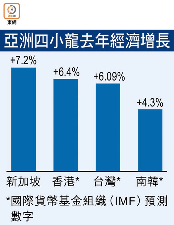 亞洲四小龍去年經濟增長